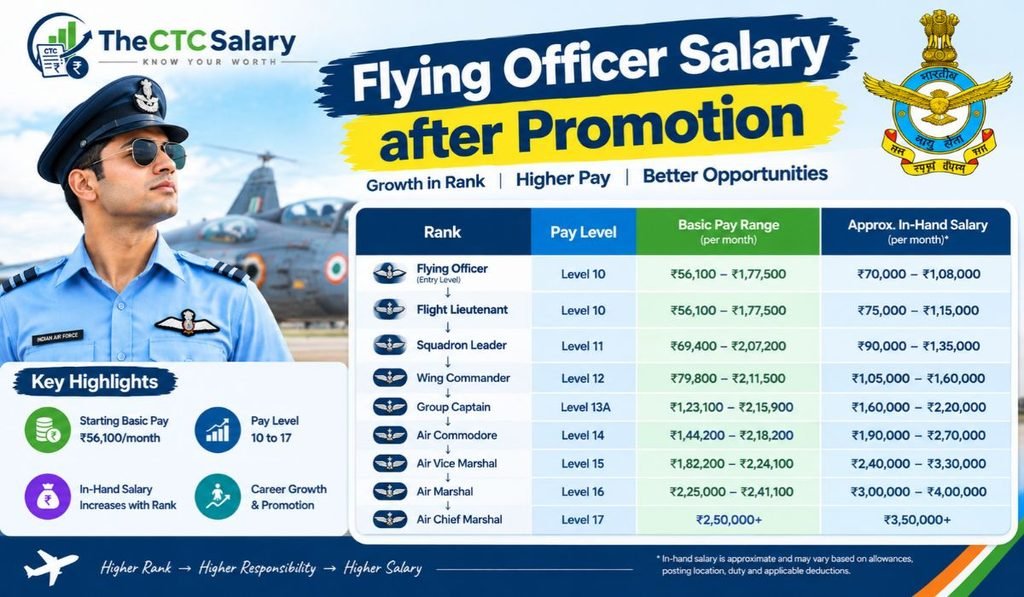 Flying Officer Salary after Promotion